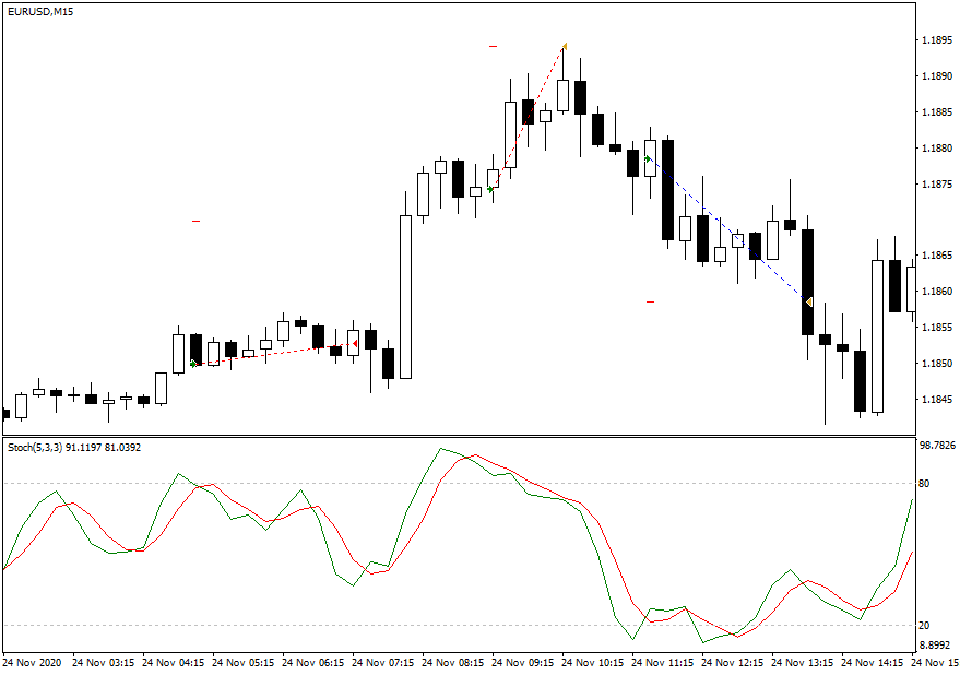 MT4 EA Stochastic Threshold - Three Losing Trades in a Row