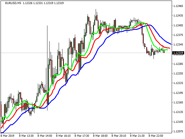Example of Alligator Indicator on Chart