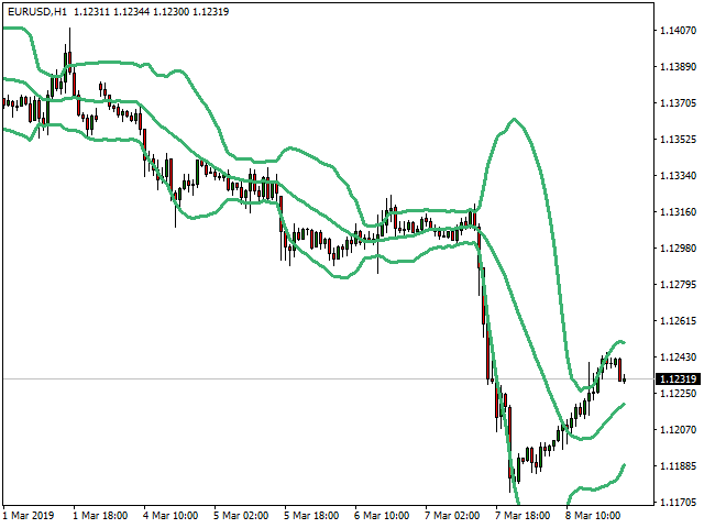 MT4 Bollinger Bands Indicator Alert Chart