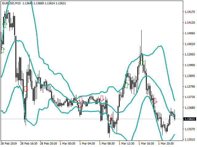 MT4 Bollinger Bands Indicator Alert Signals