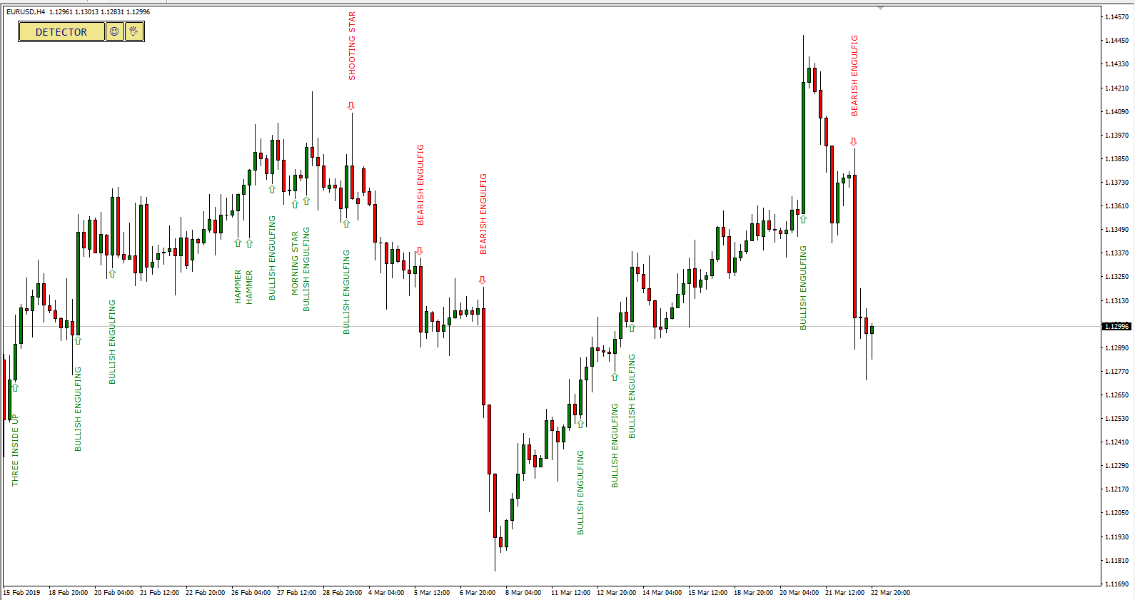 MT4 Candlestick Pattern Indicator Detecting Formations on EUR/USD Chart