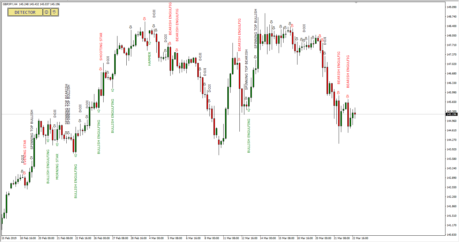 MT4 Candlestick Pattern Detector Indicator on GBP/JPY Currency Pair