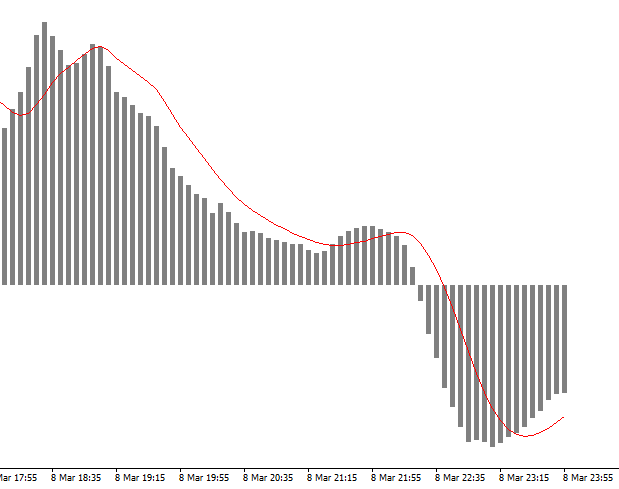 MACD Indicator Example