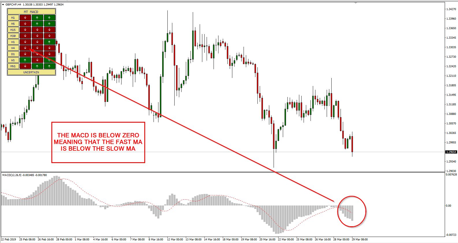 MACD Is Below Zero Meaning That Fast MA Is Below Slow MA