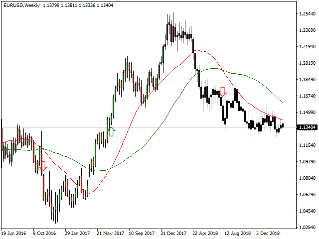 MT4/MT5 Moving Average Crossover Indicator - Example Crossovers