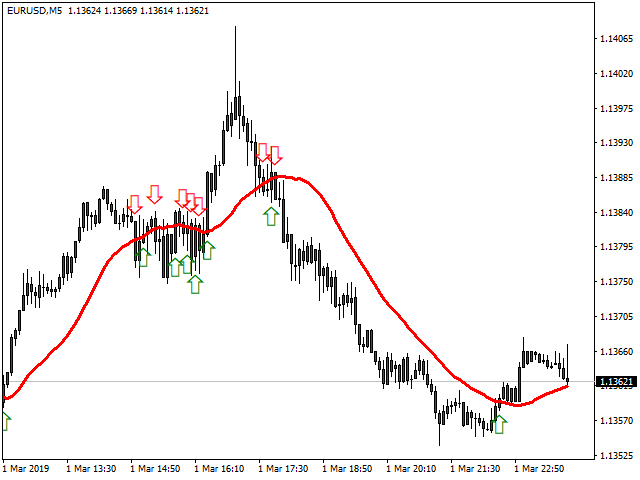 Arrows Denoting Moving Average and Price Crossover by Moving Average Alert Indicator