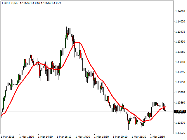 Moving Average Indicator Example in MT4