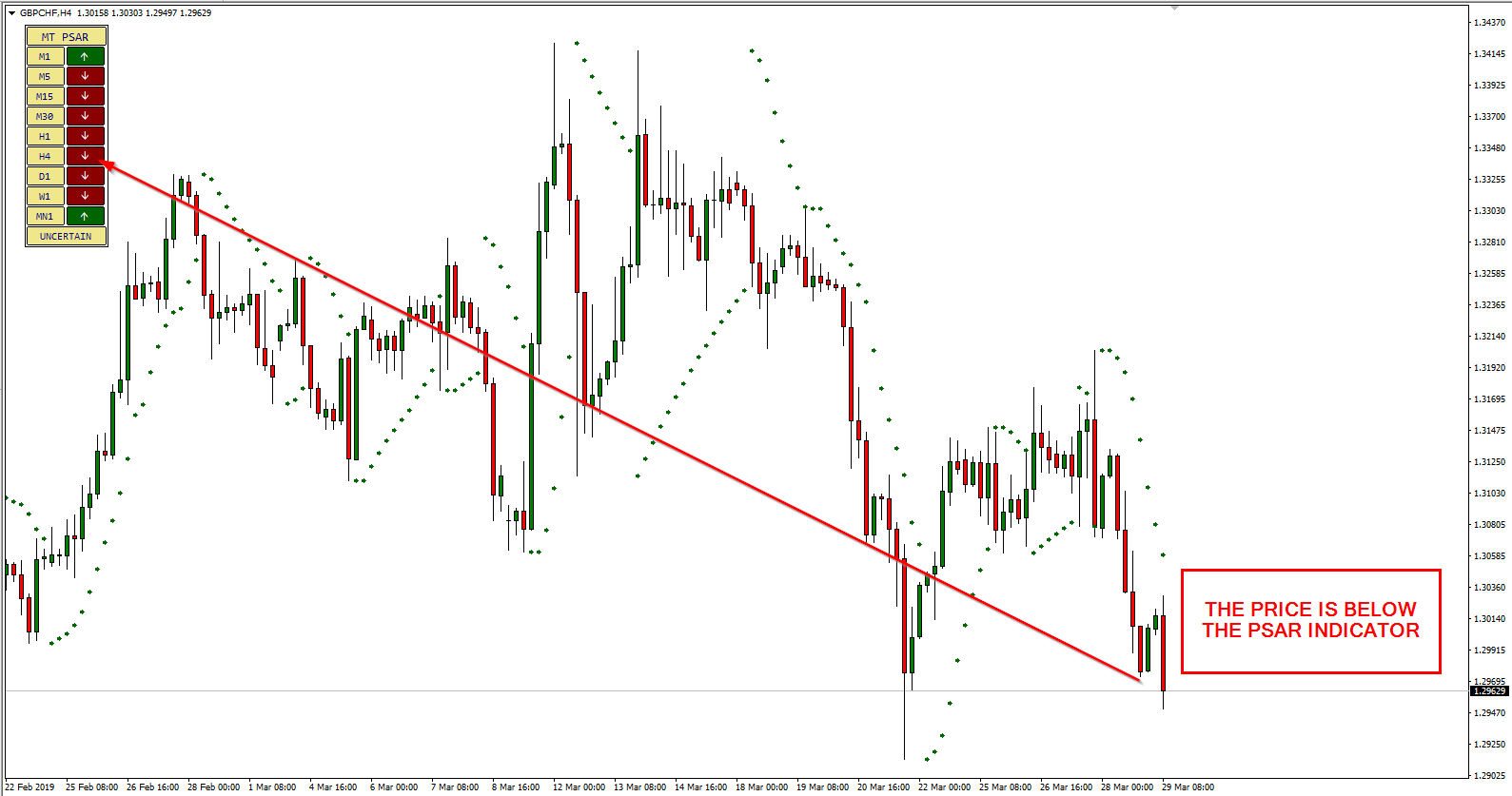 PSAR Multi-Timeframe in MT4 - Price Is Below PSAR Indicator