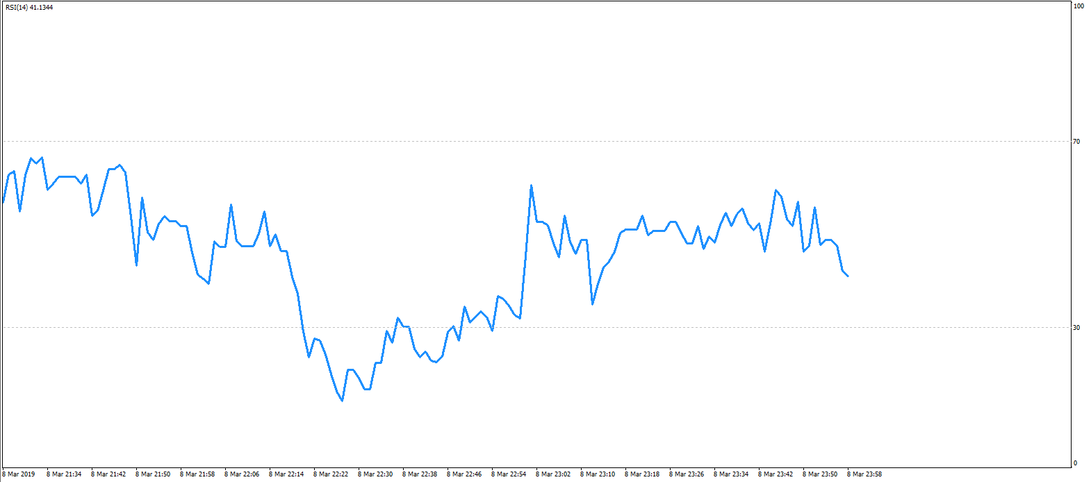 RSI Oscillates Within 0 and 100 Boundaries
