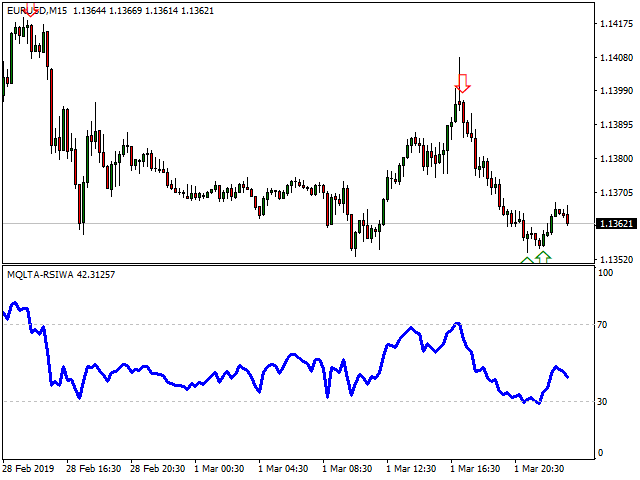 Example of MT4/MT5 RSI Alert Indicator Arrows