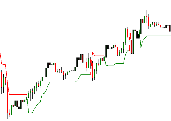 Example of Supertrend Indicator Line