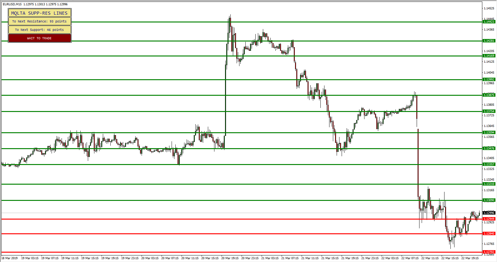 Support and Resistance Lines Indicator - Too Close to Next Support
