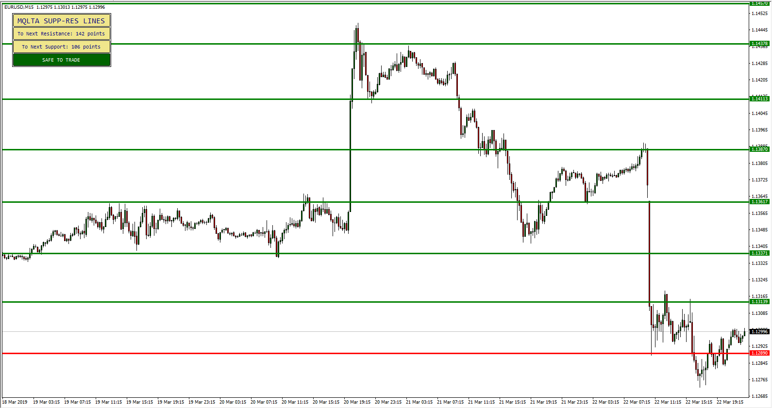 Support and Resistance Lines Indicator - MetaTrader Example Chart