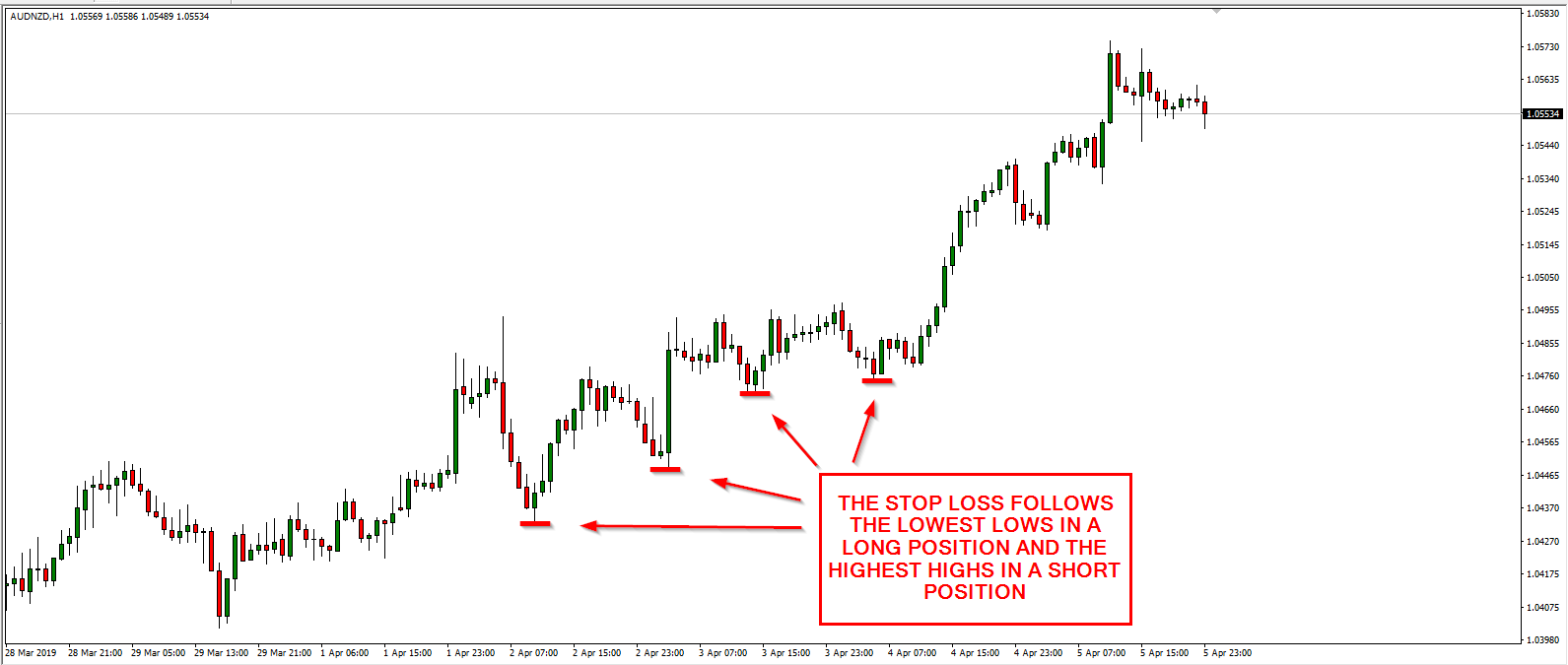 Stop-Loss Follows the Lowest Lows in Long Trades and the Highest Highs in Short Trades