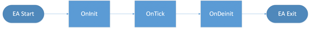 MT4 Expert Advisor Template Logic