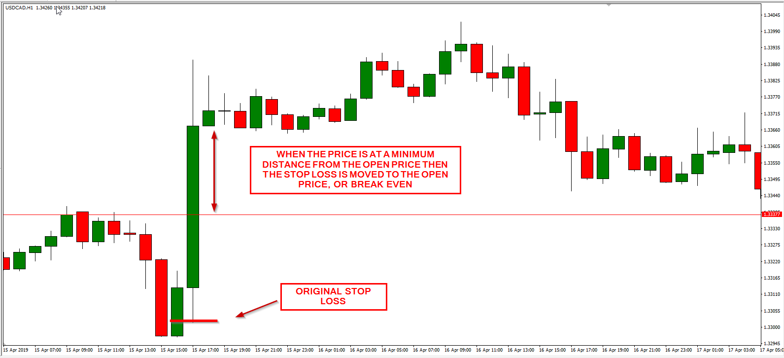 Move Stop to Breakeven MT4 EA Operation Explained
