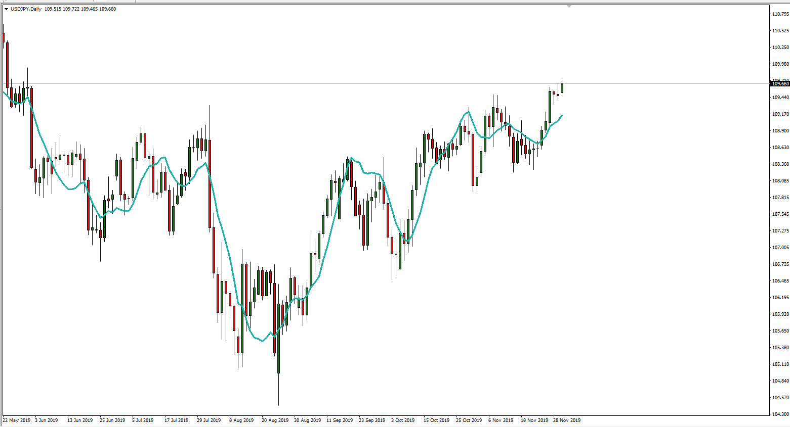 Regression Line Indicator in MetaTrader