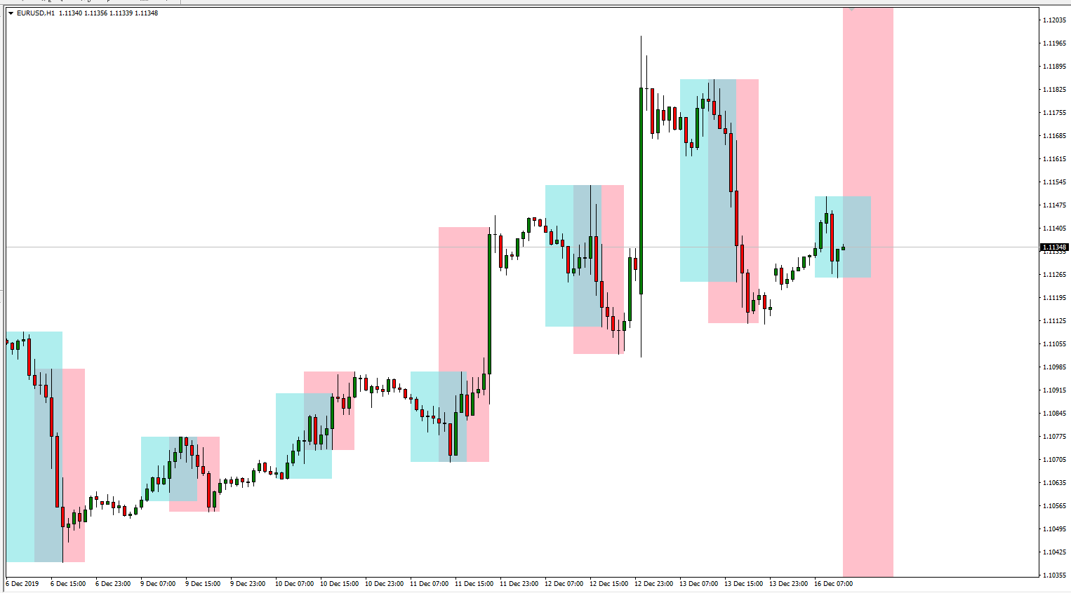 Trading Session Time Indicator - Highlighted Chart Areas