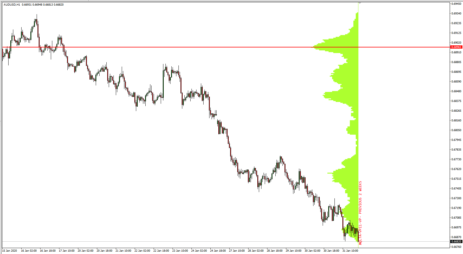 Example of Volume Profile Indicator in MT4