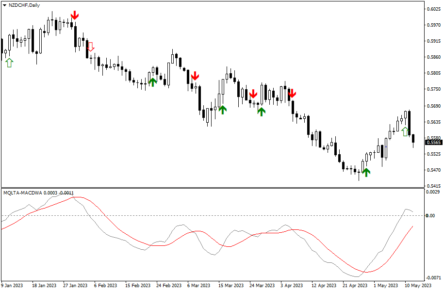 MT4 MACD with Alert Indicator Example with Arrow Signals