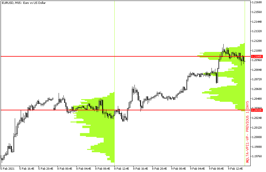 MT5 Volume Profile Indicator - Two Daily Session Instances