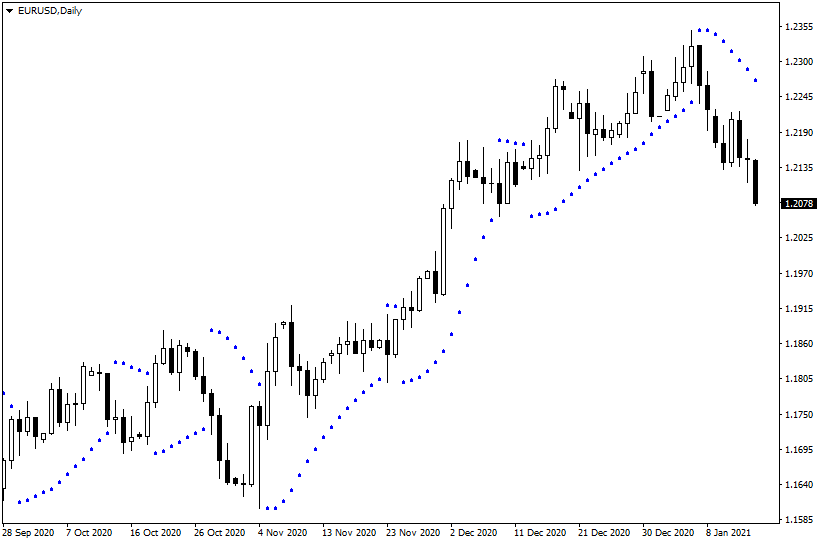 Example of PSAR Indicator with Step = 0.02, Max Step = 0.2