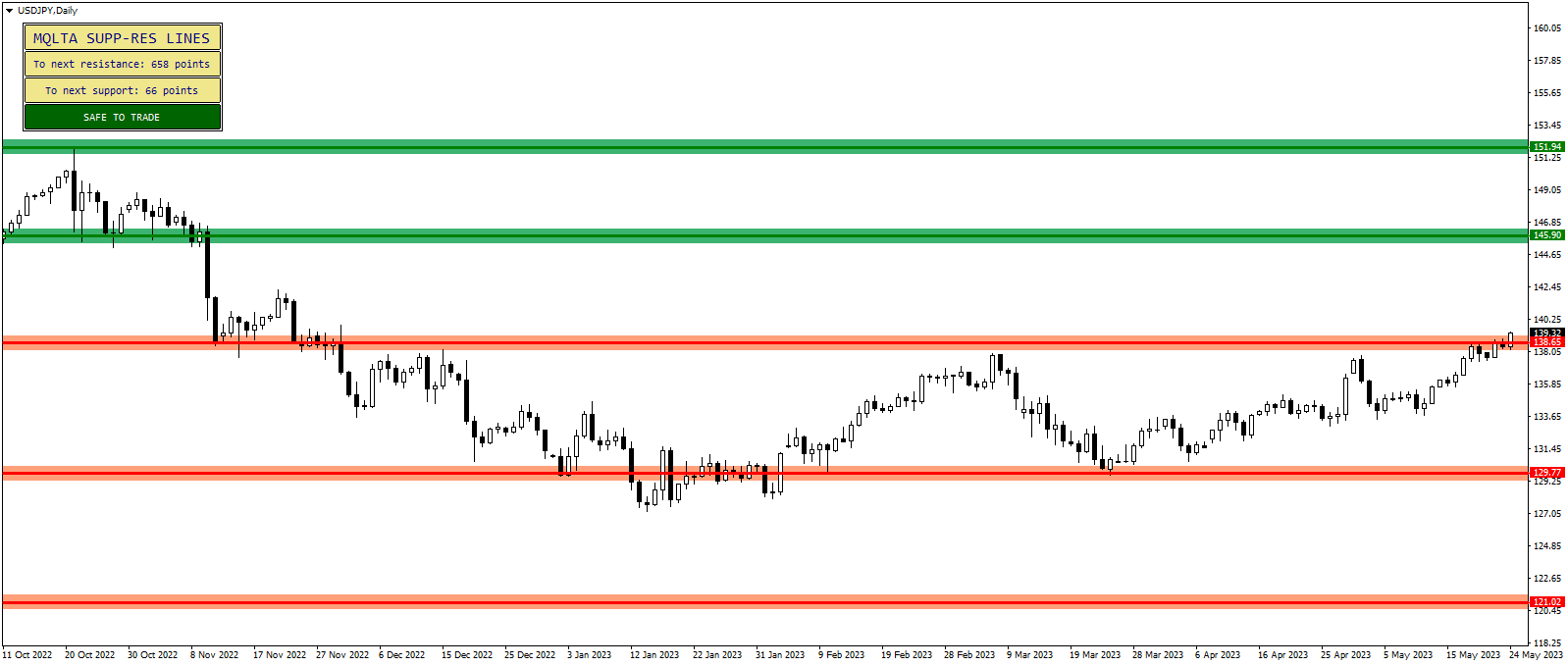 Support and Resistance Lines Indicator - Examples with Support and Resistance Zones