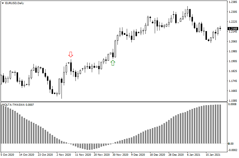 TMA Slope Alert Indicator - Arrow Signals