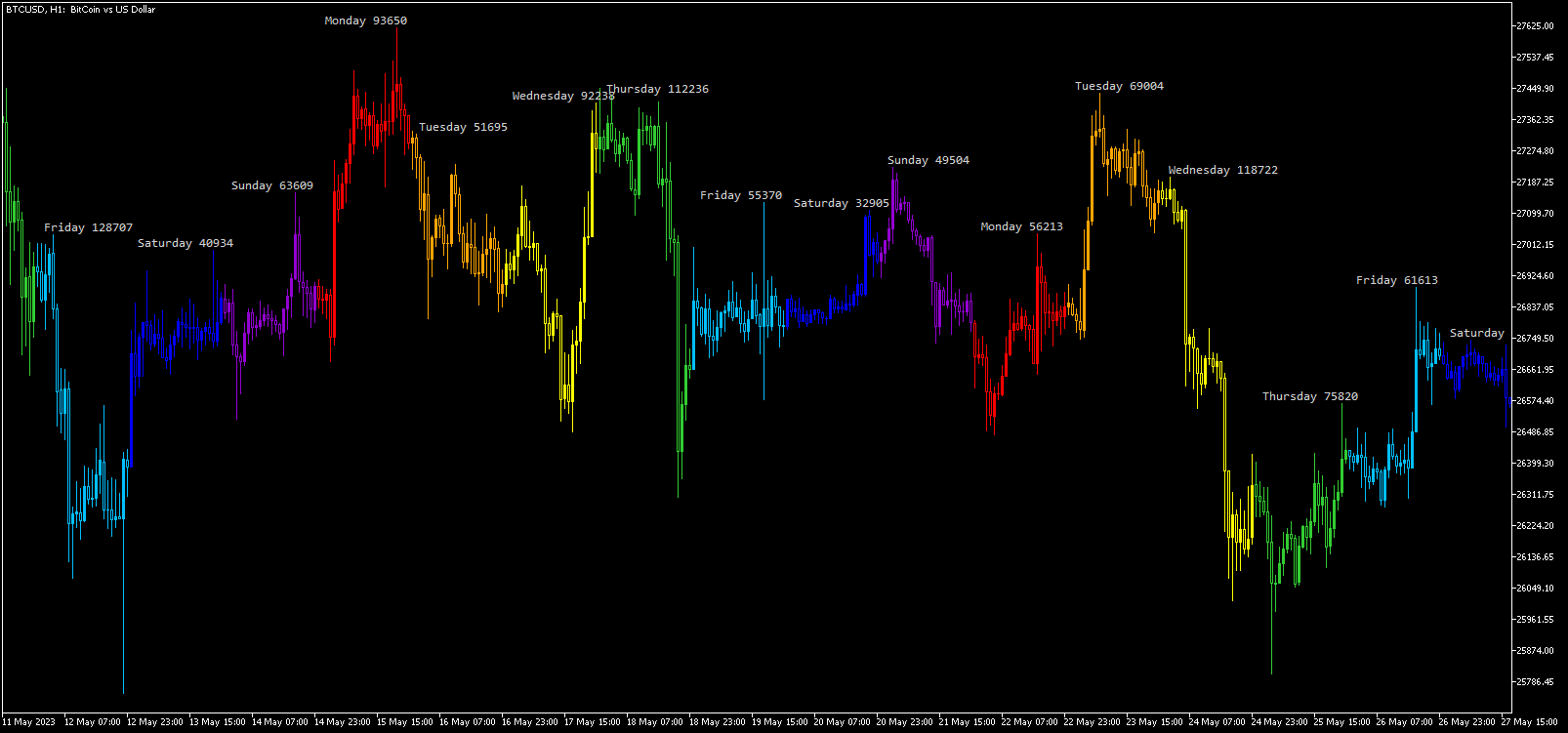 Trading Session Time Indicator - Colored Candlesticks with Labels & Ranges