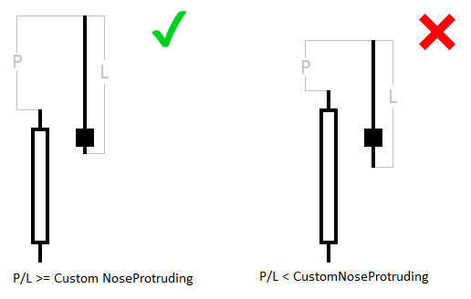 Mínima protrusión de la vela de la nariz sobre la altura de la vela del ojo izquierdo en relación con la longitud de la vela de la nariz