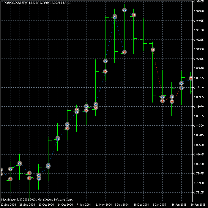 Example trades generated by Weekly Breakout EA during backtest. Weekly Breakout Example Chart
