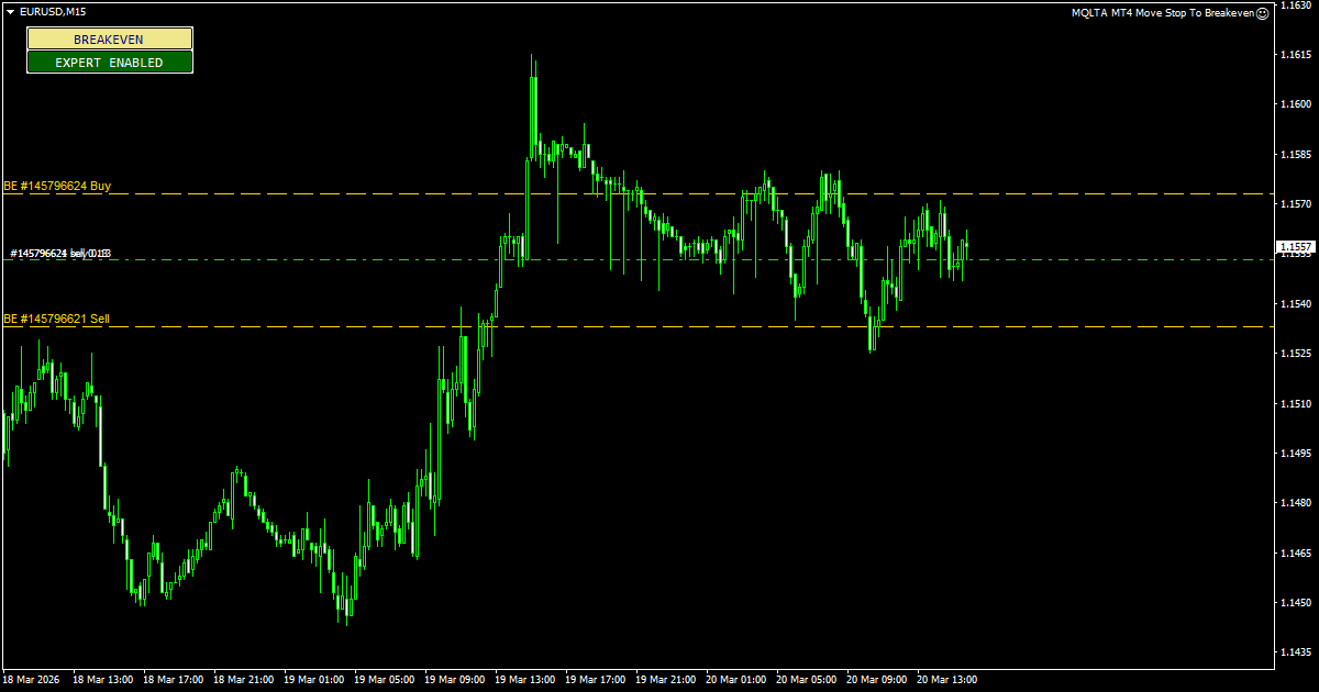 MT4 Move Stop to Breakeven EA with Its BE Lines