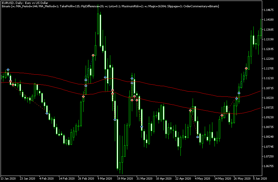 Asesor experto Binario: muestra de operaciones del backtest en MetaTrader 5