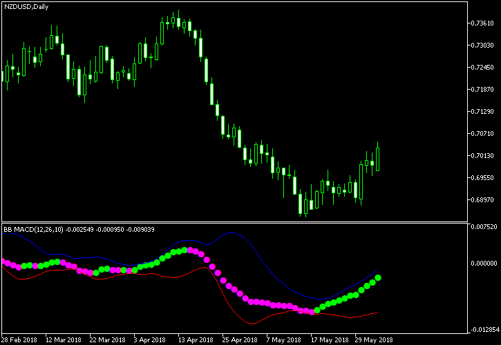 Индикатор BB MACD для MetaTrader, пример графика