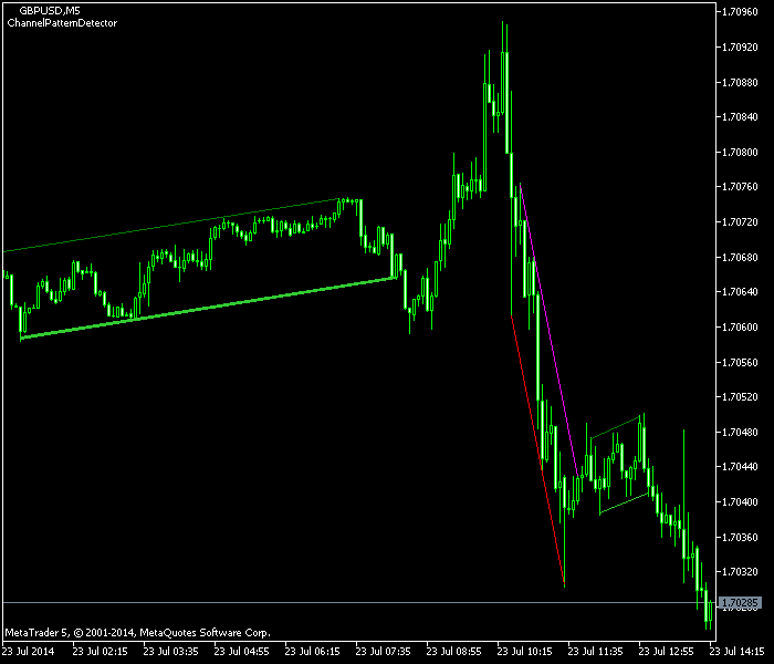 Gráfico ejemplo de MetaTrader del indicador Channel Pattern Detector