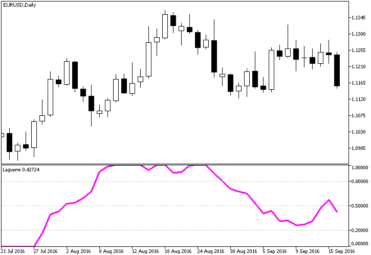 Gráfico ejemplo de MetaTrader del indicador Laguerre