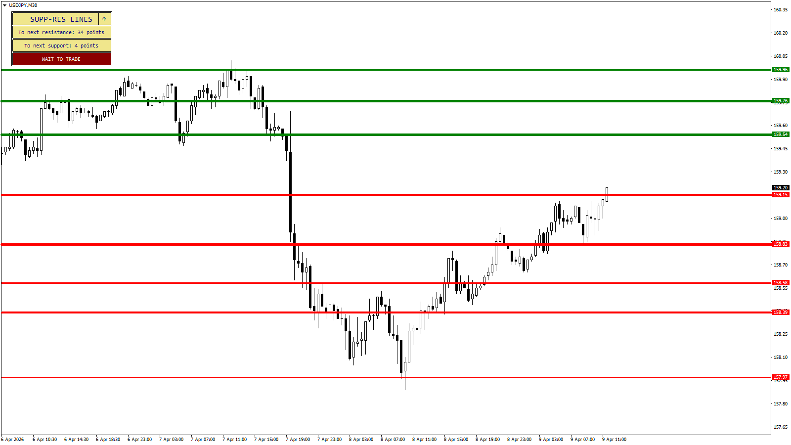 Support and Resistance Lines Indicator - MetaTrader Example Chart