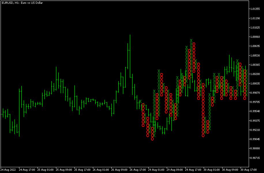 Example chart with Point-and-Figure indicator in MetaTrader 5