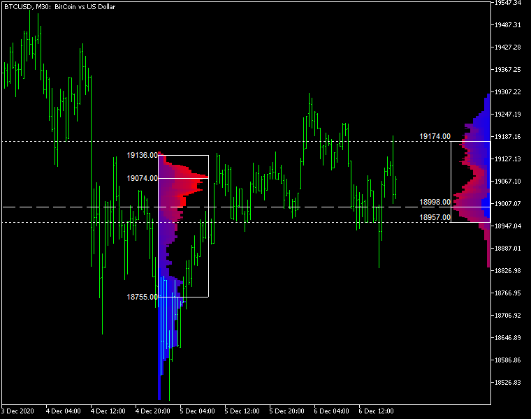 Market Profile con el perfil de la sesión actual dibujado de derecha a izquierda sin oscurecer el gráfico actual.