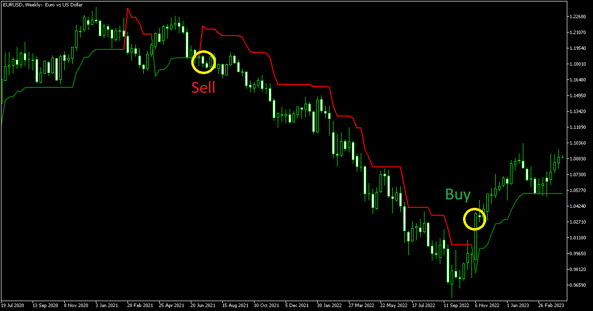 MT5 Supertrend Indicator Buy and Sell Signals