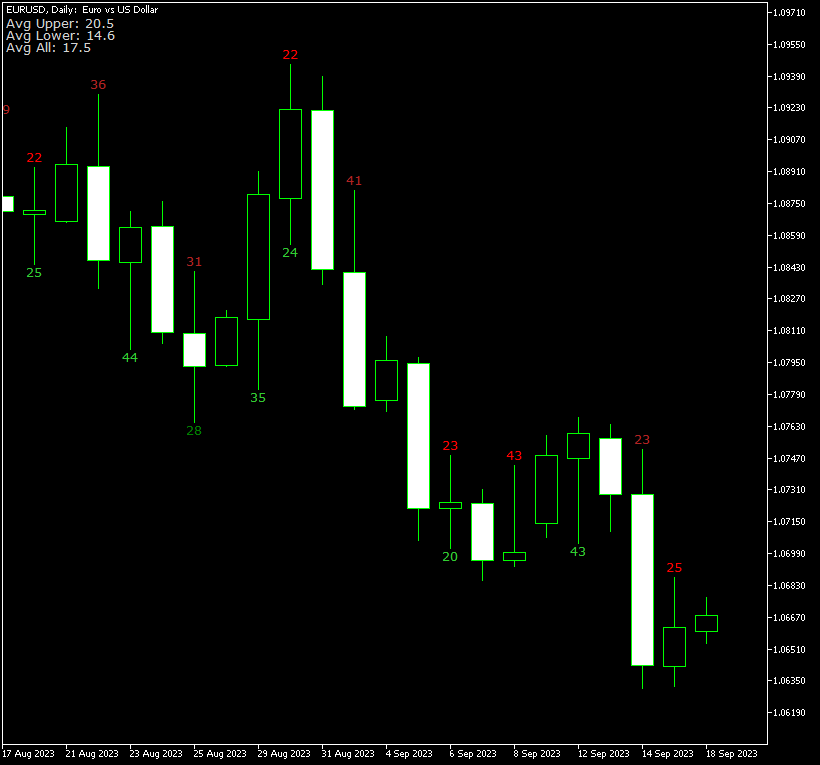 Candle Wicks Length Display with smart coloring and average length