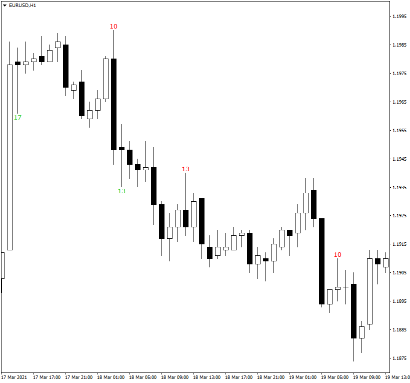 Indicator displays candle wicks length on chart