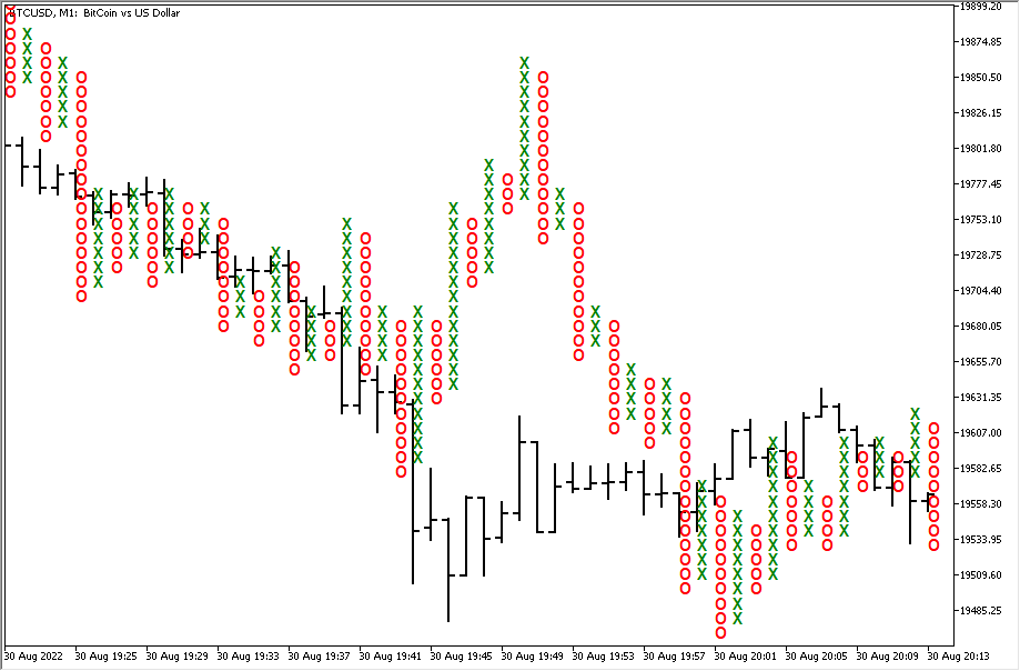 Demonstration of the Point-and-Figure indicator plotting its chart for BTC/USD
