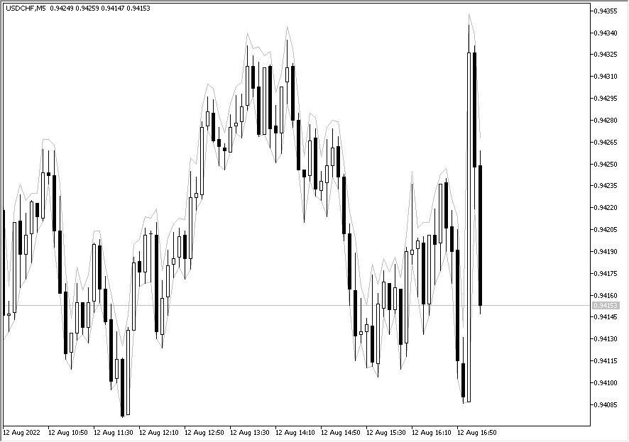Trailing Stop on Profit Expert Advisor Explained
