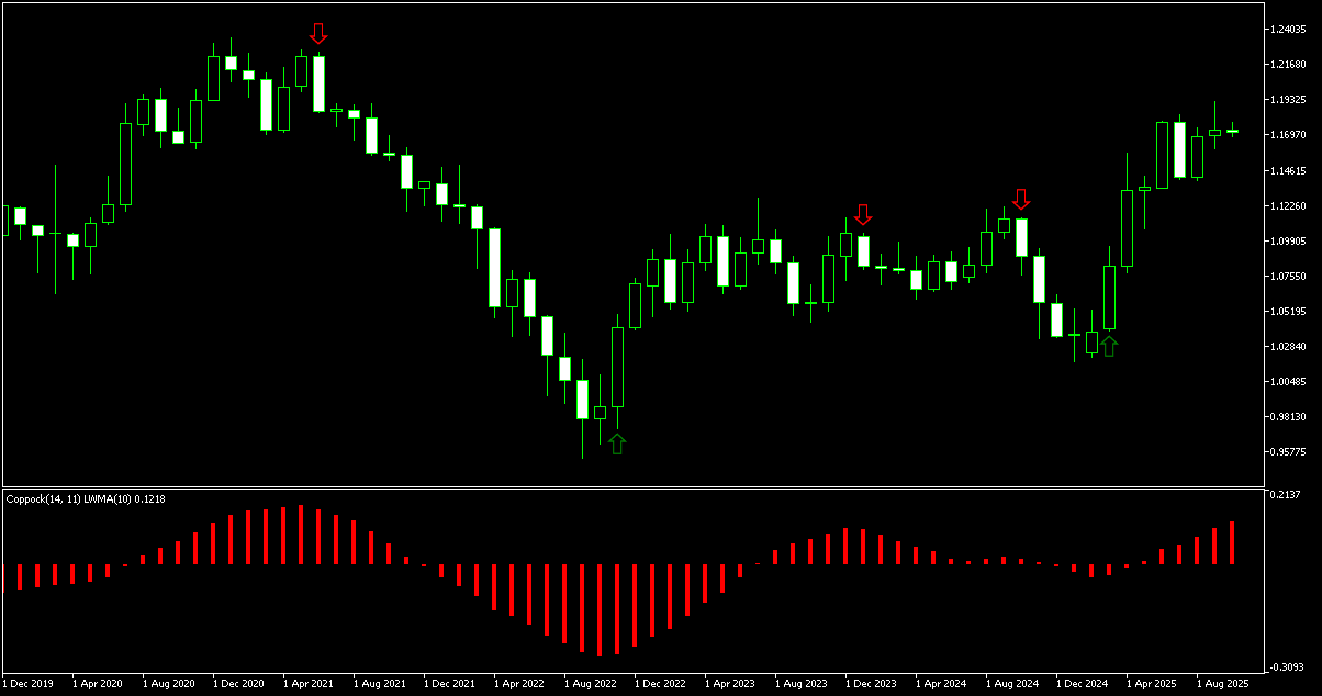 Coppock Indicator Example MetaTrader Chart