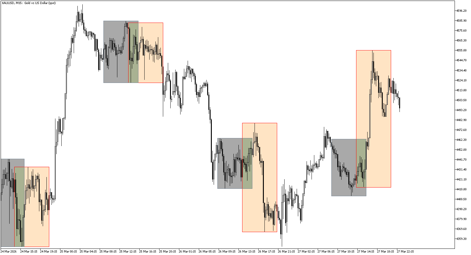 Trading Session Time Indicator - Highlighted Chart Areas