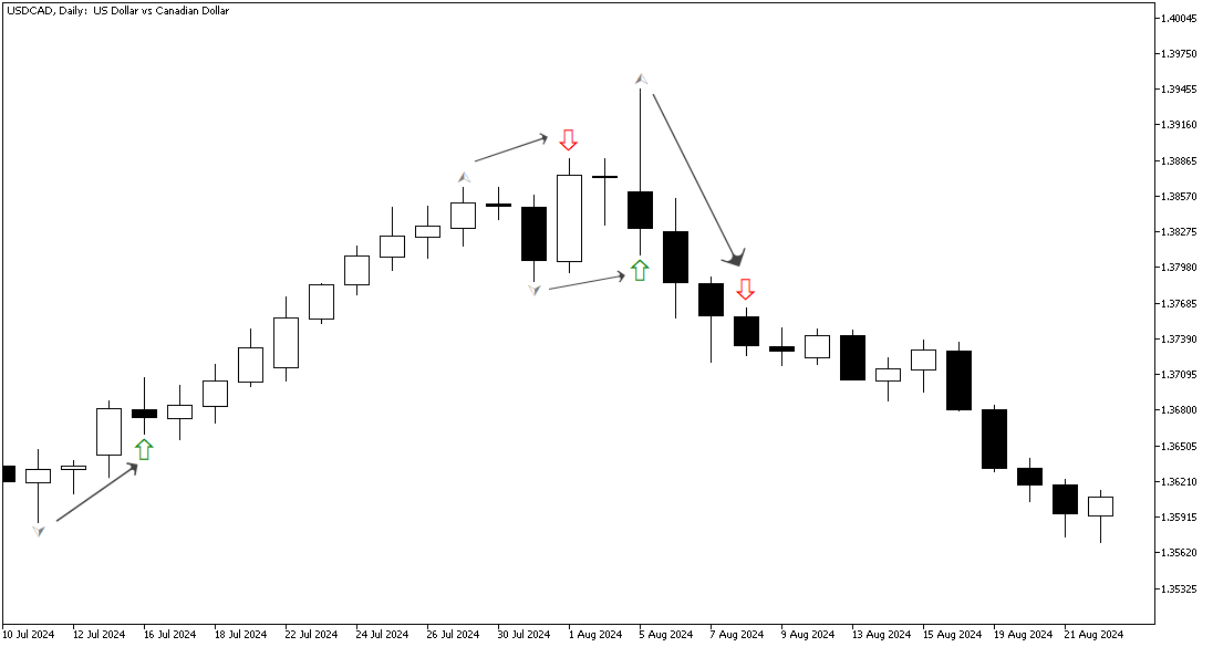Custom Arrows by Fractals Alert Indicator Where They Denote Finalized Fractals Arrows